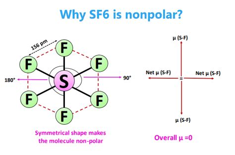 Is SF6 Polar or Nonpolar? - Polarity of Sulfur hexafluoride