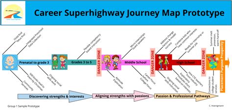 Career Superhighway Journey Map | NGLC | Journey mapping, Map, School zone