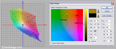 The Dimensions of Colour, CIE LAB, CIE LUV YCbCr