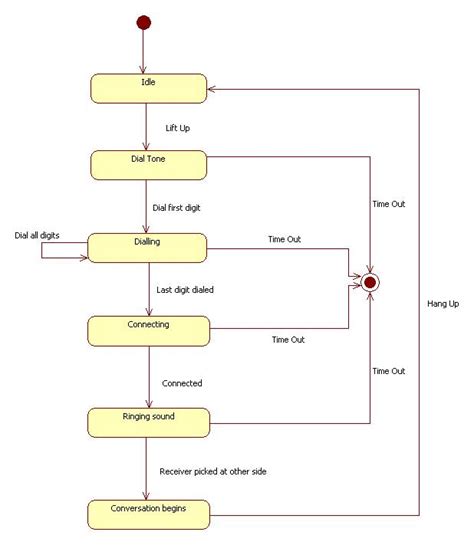 State Transition diagram of Telephone Line ~ Study Point