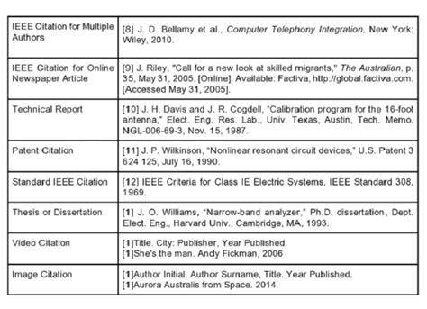 An Ultimate IEEE Citation and Reference Guide With Examples