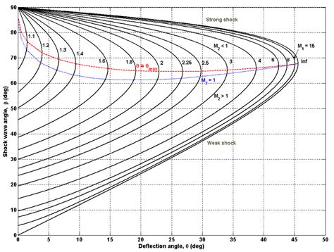 The diagram illustrating the relationship between flow turning () and... | Download Scientific ...