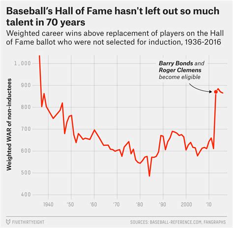 Baseball’s Hall Of Fame Snubs Are Historically Great | FiveThirtyEight