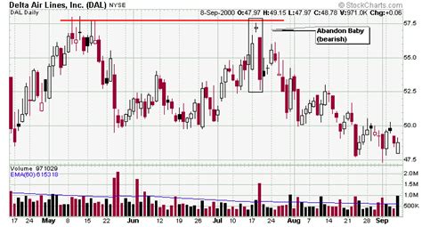 Leavitt Brothers: Education - Candle Stick Patterns - Bearish/Adandoned ...