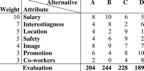 Kepner Tregoe Decision Analysis Template | PDF Template