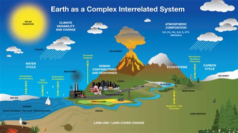 NASA SVS | Earth System Diagram