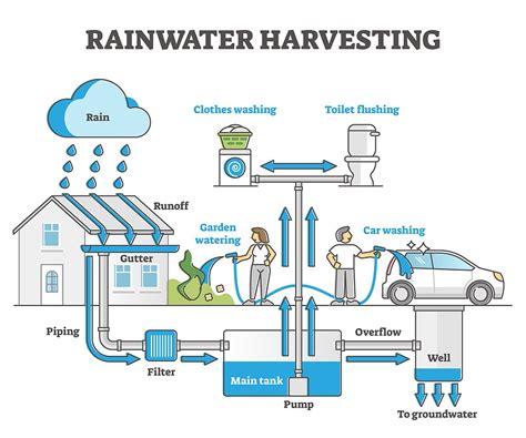 New Buildings In Turkey To Feature Rainwater Harvesting Systems