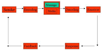 Components of Communication Process