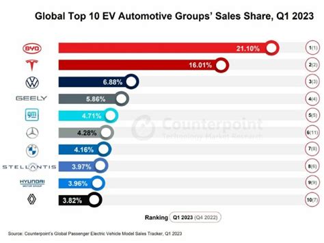 世界の乗用EV販売、2023年第1四半期は価格競争効果で32％増--1位BYD、2位Tesla、3位VW - CNET Japan