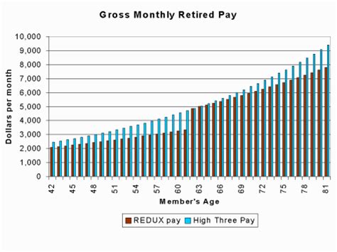 Monthly military retirement calculator - MhariaChoco