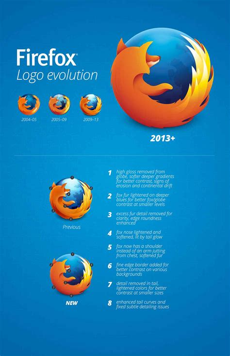 Firefox Logo Evolution