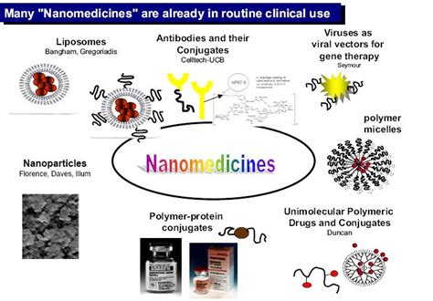 nanoparticle drug delivery: Introduction to nanopharmaceuticals