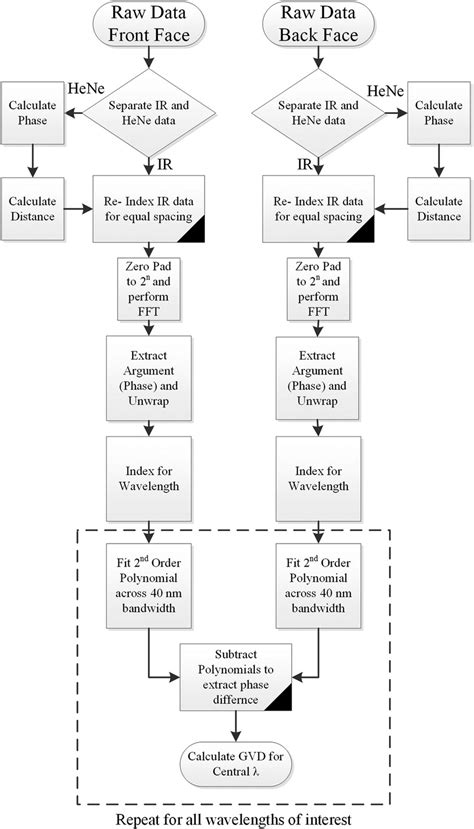 Flow diagram of data processing process for a single measurement. | Download Scientific Diagram