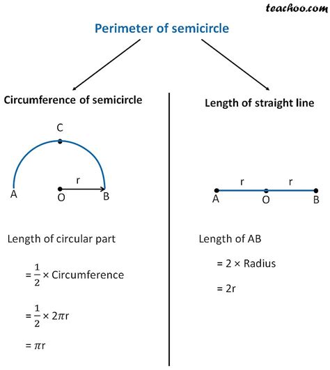 What is the Perimeter of Semicircle? - Teachoo - Perimeter of a combin