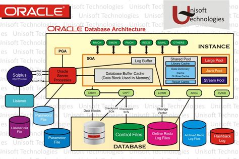 Unisoft Technologies Nagpur: Oracle Architecture - Explained In ...