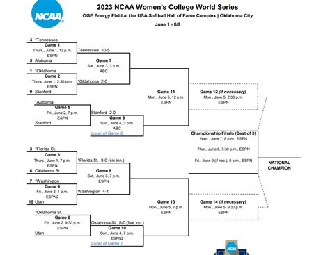 Women's College World Series: Schedule, Bracket and TV info for ...