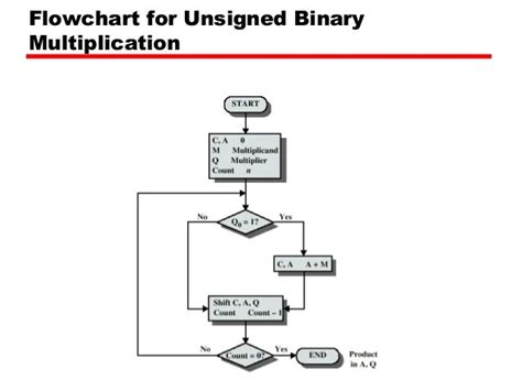 Flowchart That Prints Multiplication Table