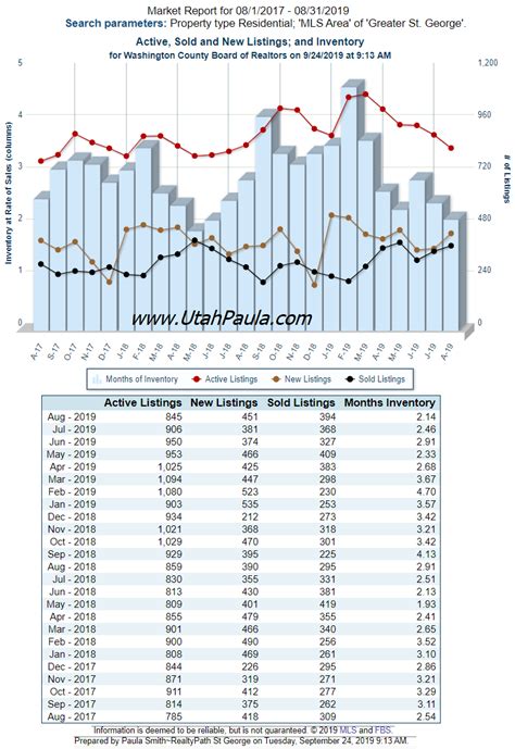 September 2019 Southern Utah Real Estate Market Update