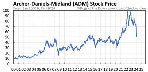 ADM Stock Price Today (plus 7 insightful charts) • Dogs of the Dow