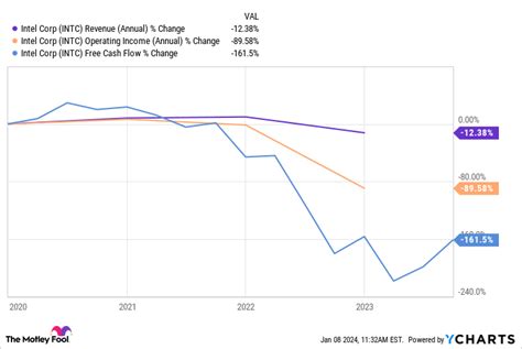 Better AI Stock: Nvidia vs. Intel