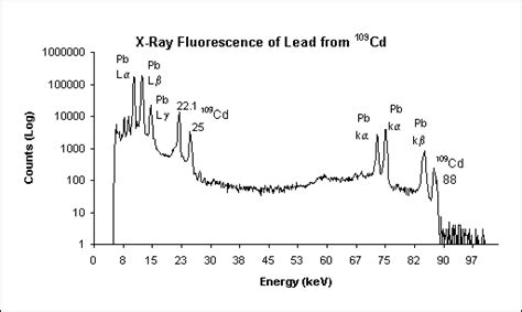 X-Ray Fluorescence Spectroscopy