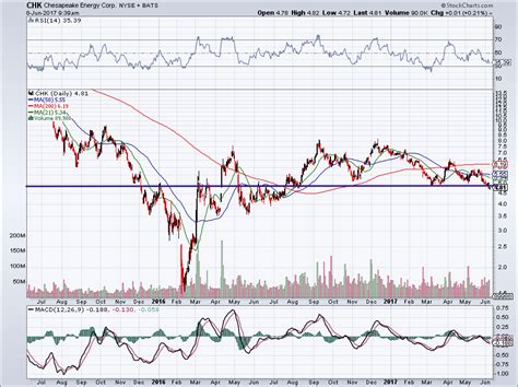 Chesapeake Energy Corporation (CHK) Stock Isn't As Toxic As It Looks | InvestorPlace