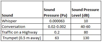 Sound Pressure Level | SPL Meaning, Measurement & Examples - Lesson ...