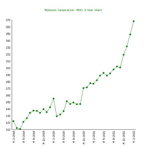 McKesson (MCK) - 6 Price Charts 1999-2024 (History)