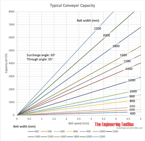 Conveyor Belt Weight Chart