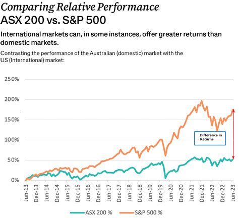 Why Australian Investors Need To Invest In International Markets ...