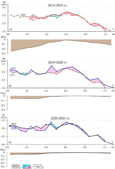 Graphs of gravity anomalies and subsidence of the earth's surface along ...