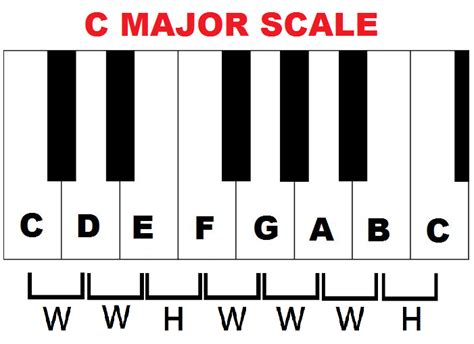 How to build piano scales - major, minor, chromatic