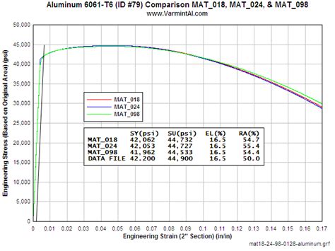 Aluminum: Aluminum Modulus Of Elasticity