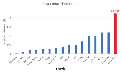 See our breakdown of pricing offered by different cloud providers.