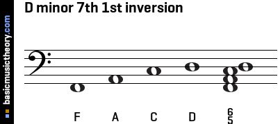 basicmusictheory.com: D minor 7th chord