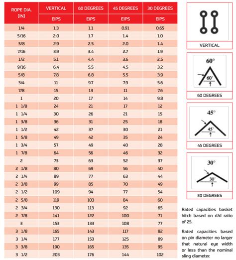 Wire Rope Sling Capacities – All Rigging