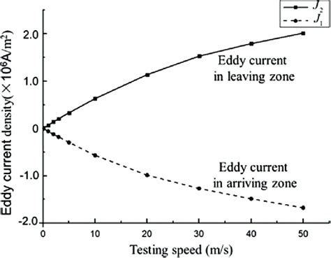 Eddy-current density vs. testing speed. Fig. 8. Simulation model with ...