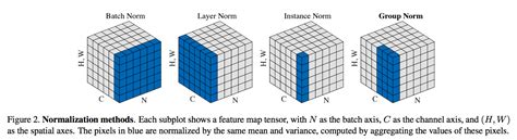 machine learning - Why batch normalization over channels only in CNN - Stack Overflow