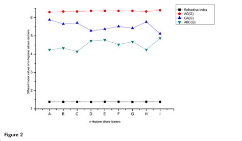 The graph shows the plot of different index and boiling point values of ...