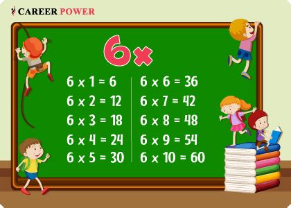 6 Table, Learn Multiplication Table of 6 | Six Table