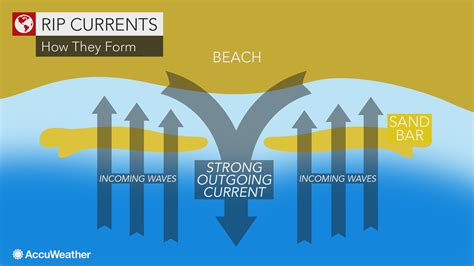 Rip Current Diagram