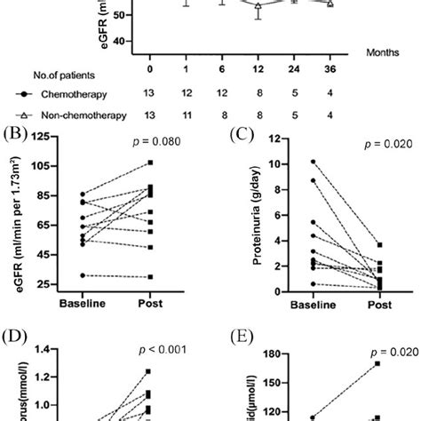 Long-term prognosis of light chain associated Fanconi syndrome (LC-FS)... | Download Scientific ...