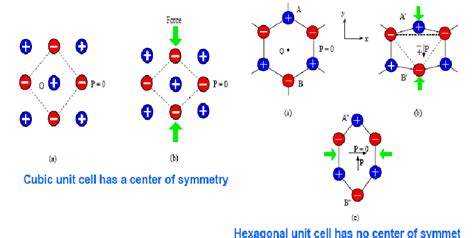 Crystal structure and charges distribution of piezoelectric material ...