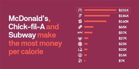 Most Profitable Fast Food Franchises Ranked By Profit Per Calorie