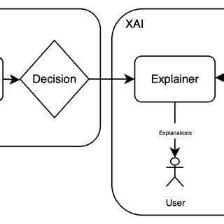 Current state of XAI research | Download Scientific Diagram