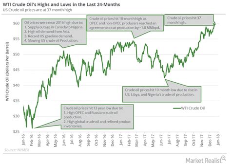 Will Crude Oil Futures Rise or Fall This Week?