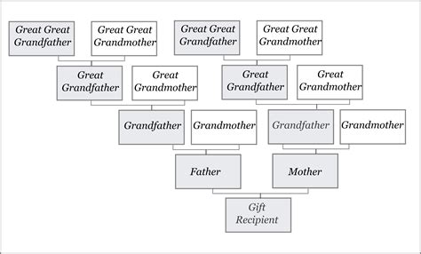 Instalment Plan for Two Surname Family History