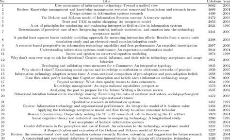 Top 30 cited journal papers in 1996-2015. | Download Scientific Diagram