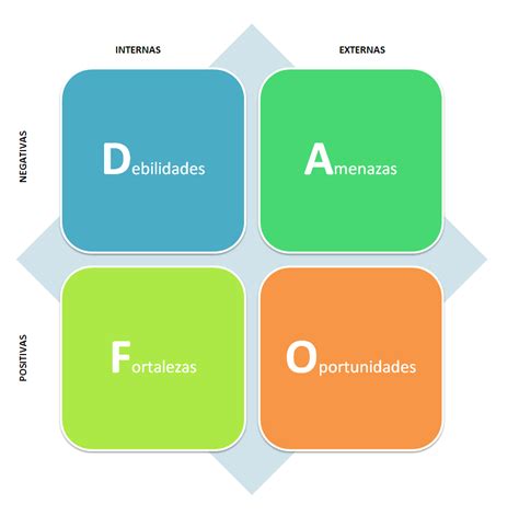 Análisis DAFO | Definición, estructura, pasos y PLANTILLA