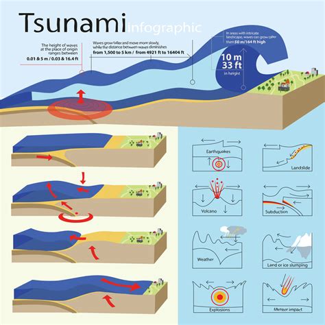 Earthquake Tsunami Diagram